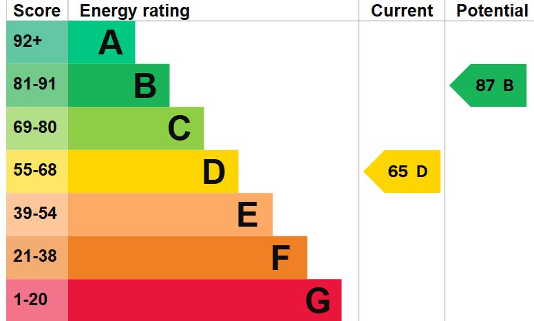 EPC Graph for Danes Close, Pewsham , Chippenham